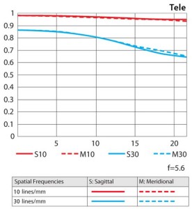 Nikon 80-400 AF-S VR MTF Chart